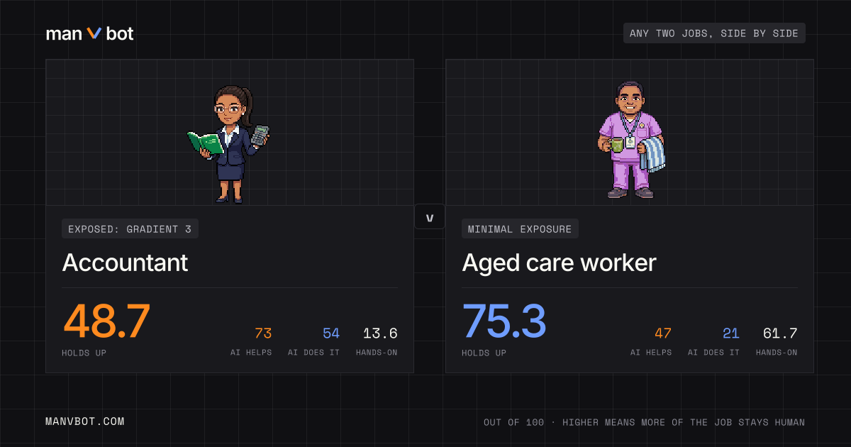 Share card comparing Accountant and Aged care worker