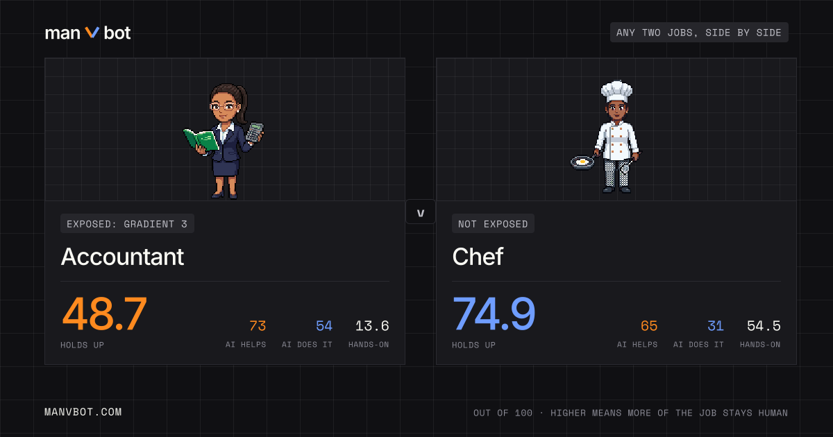 Share card comparing Accountant and Chef