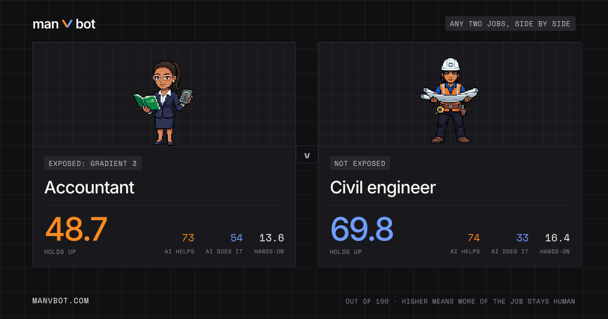 Share card comparing Accountant and Civil engineer
