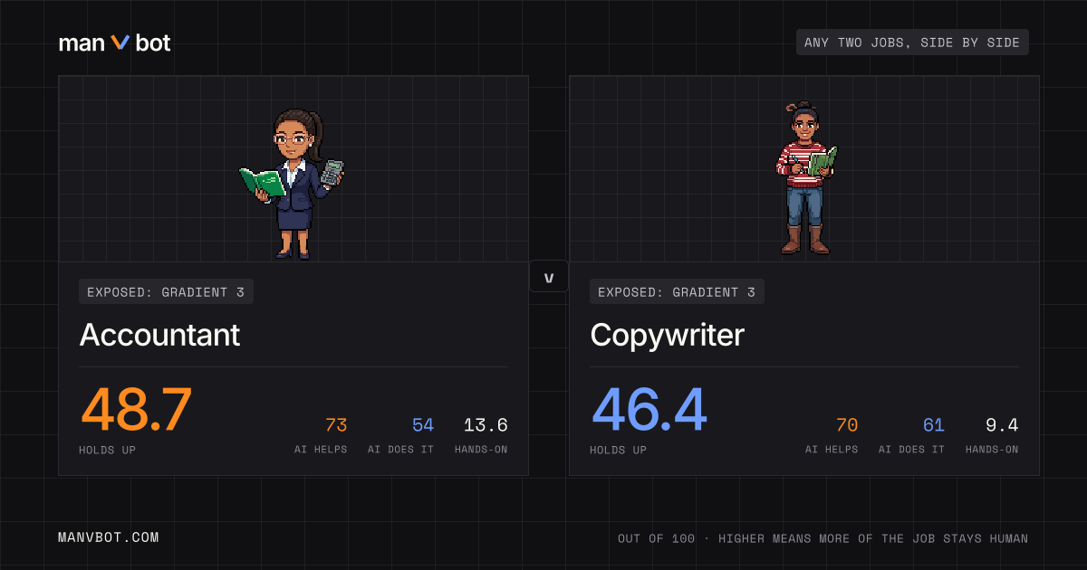 Share card comparing Accountant and Copywriter