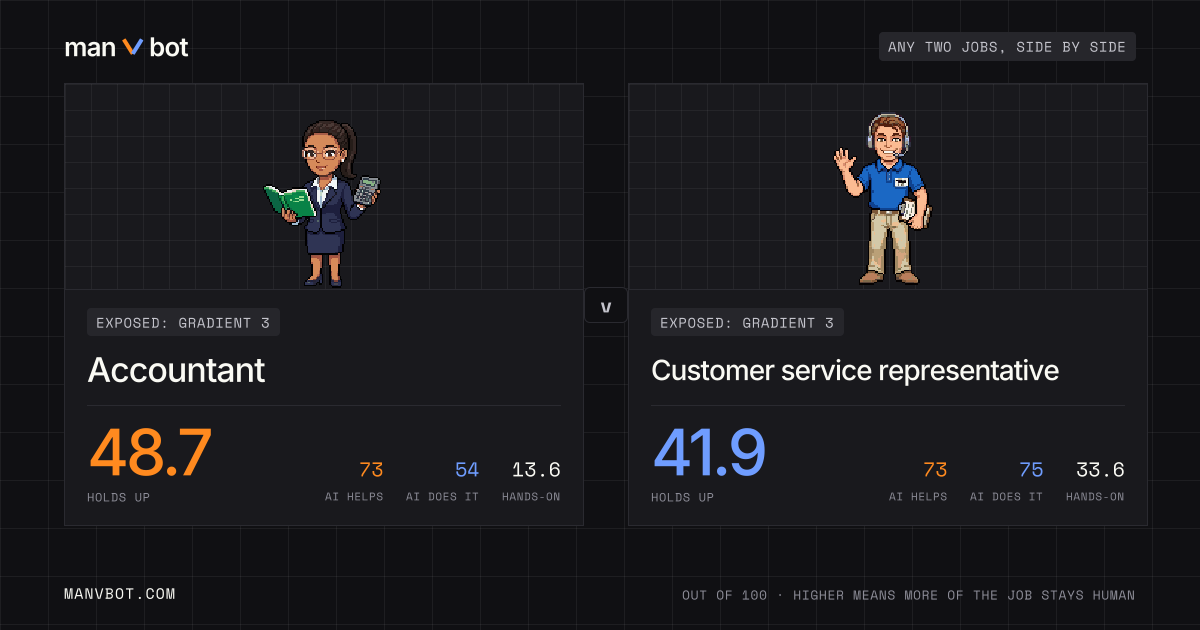 Share card comparing Accountant and Customer service representative