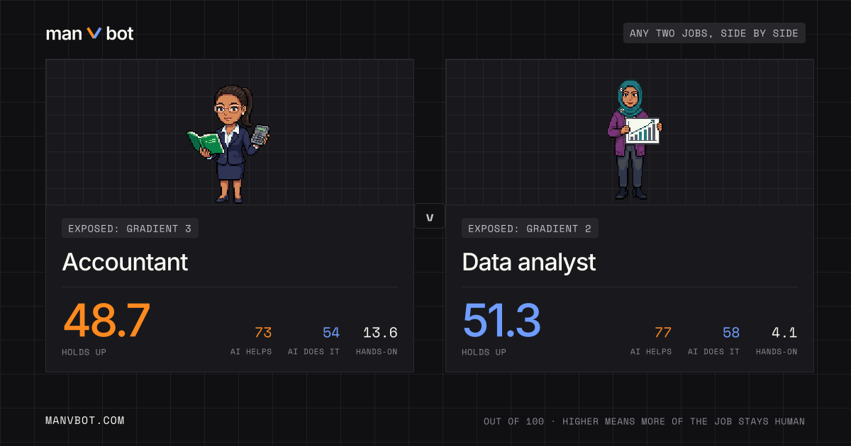 Share card comparing Accountant and Data analyst