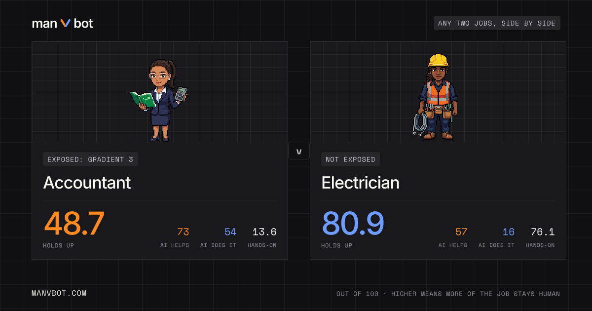 Share card comparing Accountant and Electrician