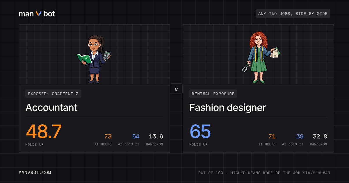 Share card comparing Accountant and Fashion designer