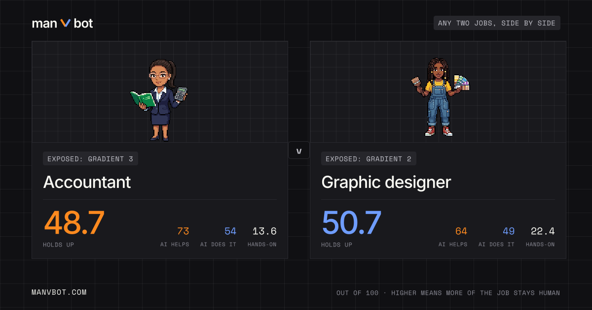 Share card comparing Accountant and Graphic designer