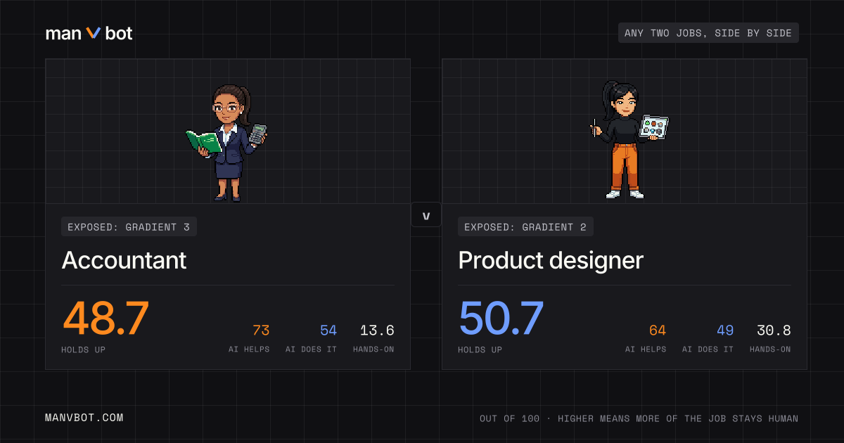 Share card comparing Accountant and Product designer