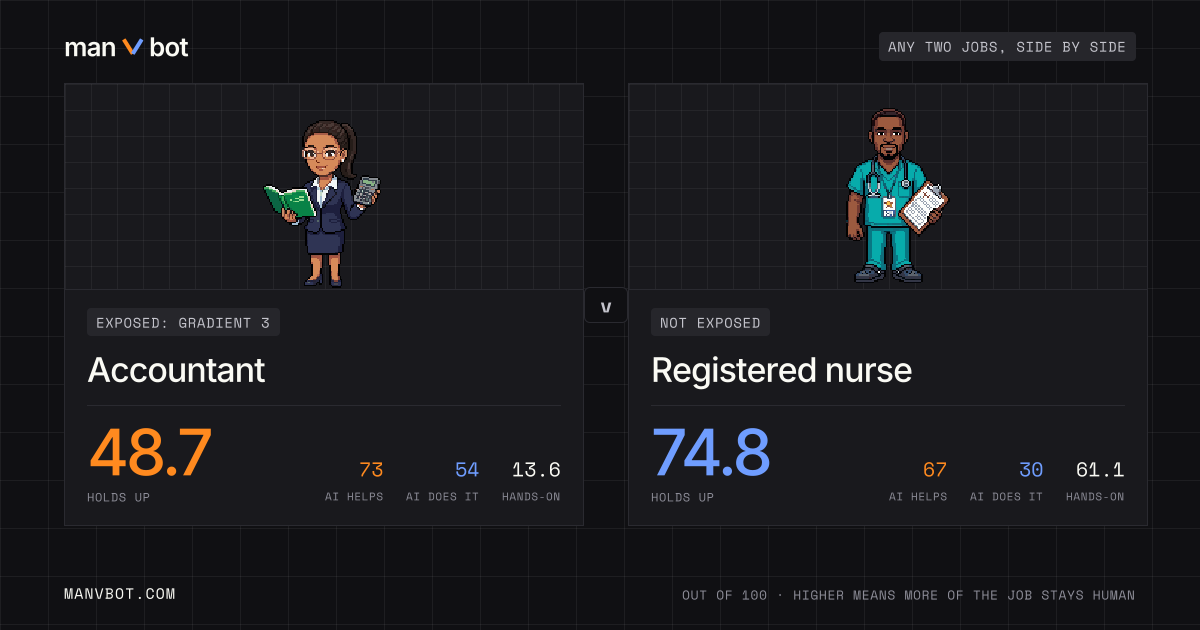 Share card comparing Accountant and Registered nurse