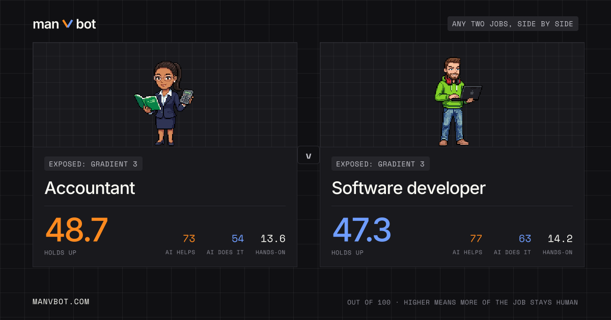 Share card comparing Accountant and Software developer