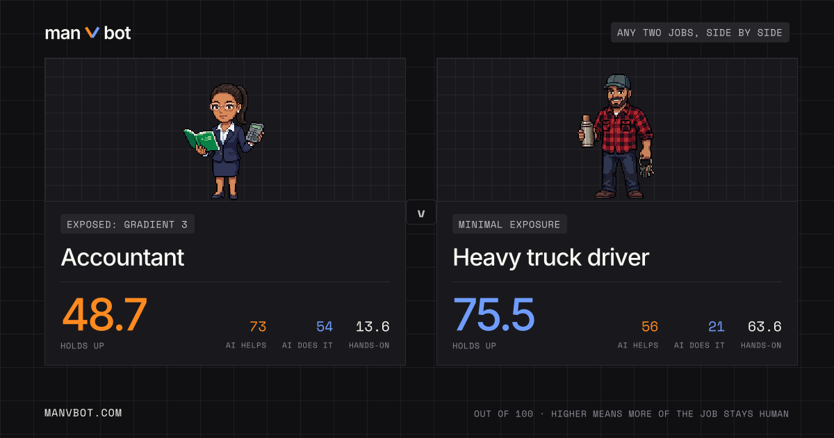 Share card comparing Accountant and Heavy truck driver