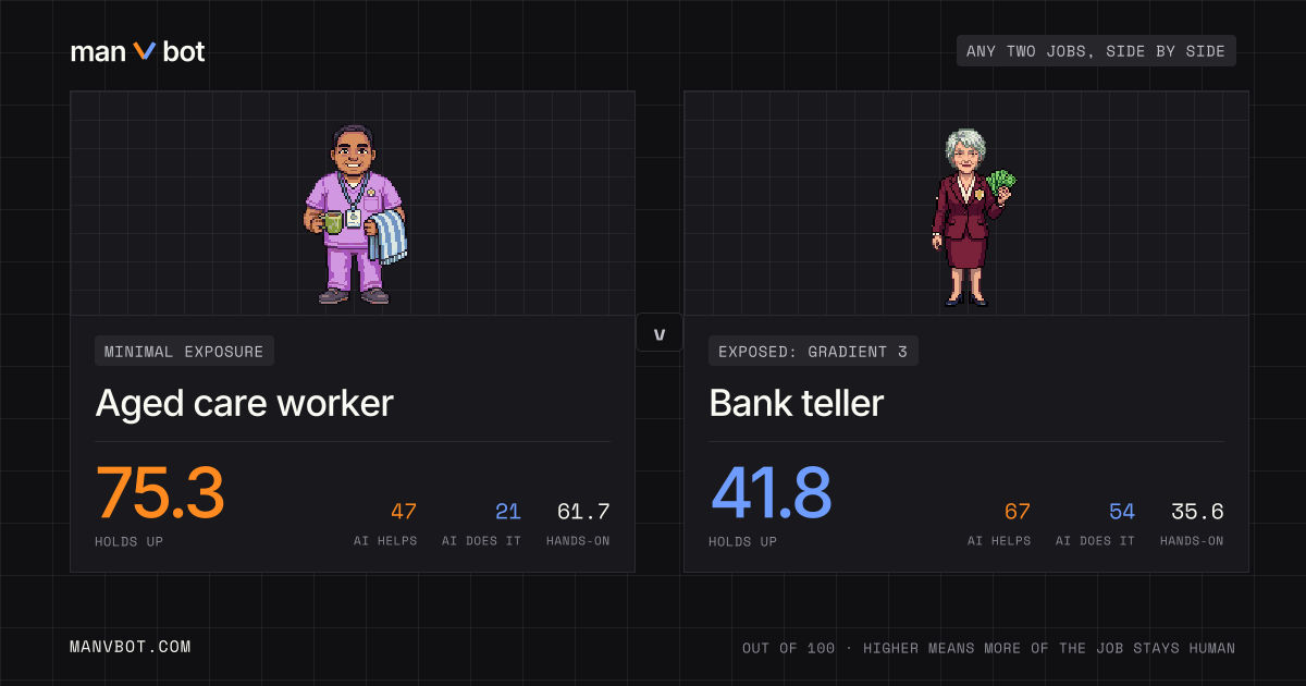 Share card comparing Aged care worker and Bank teller