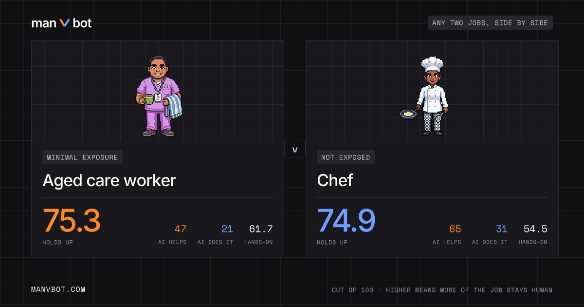 Share card comparing Aged care worker and Chef