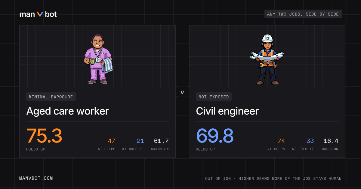 Share card comparing Aged care worker and Civil engineer