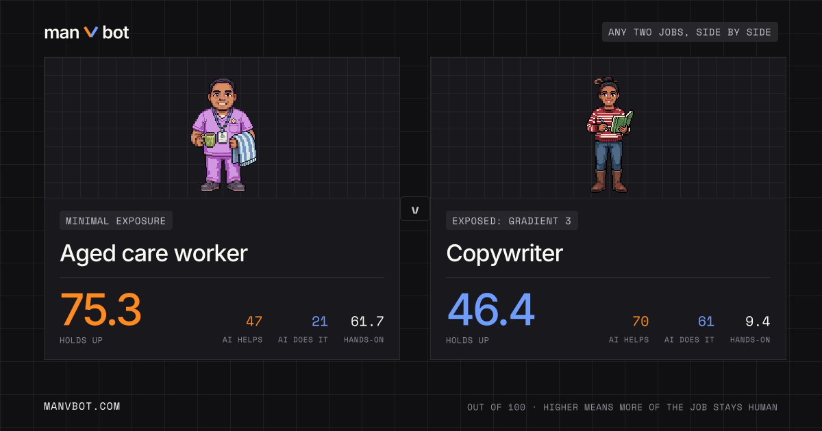 Share card comparing Aged care worker and Copywriter