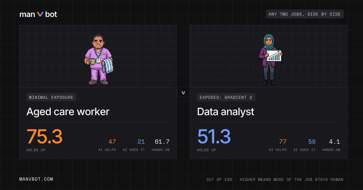 Share card comparing Aged care worker and Data analyst