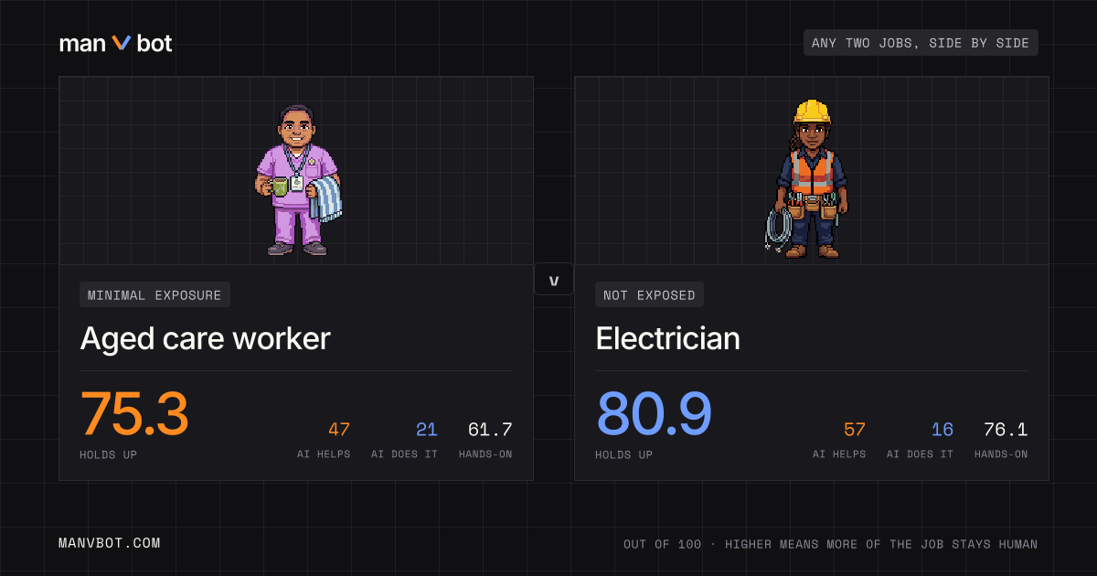 Share card comparing Aged care worker and Electrician