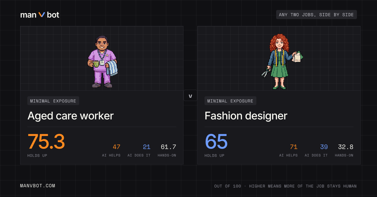 Share card comparing Aged care worker and Fashion designer