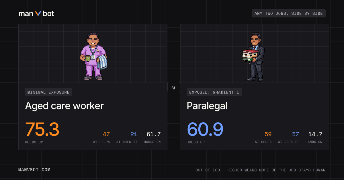 Share card comparing Aged care worker and Paralegal