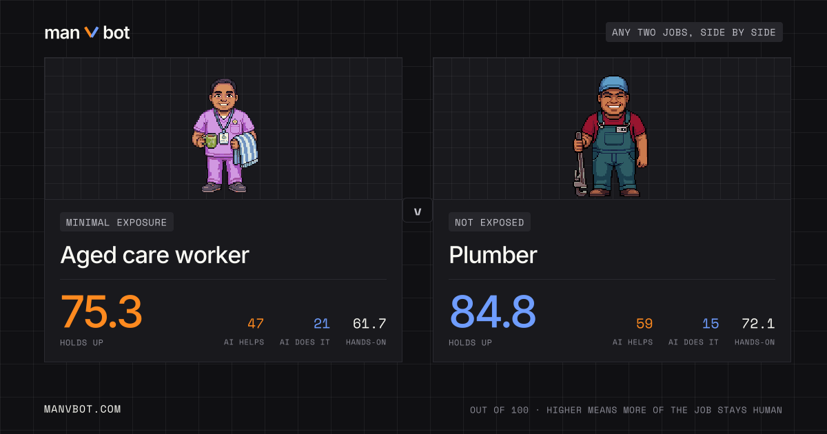 Share card comparing Aged care worker and Plumber