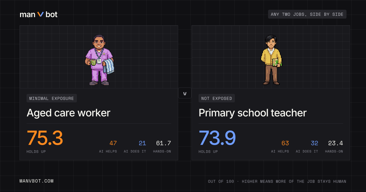 Share card comparing Aged care worker and Primary school teacher