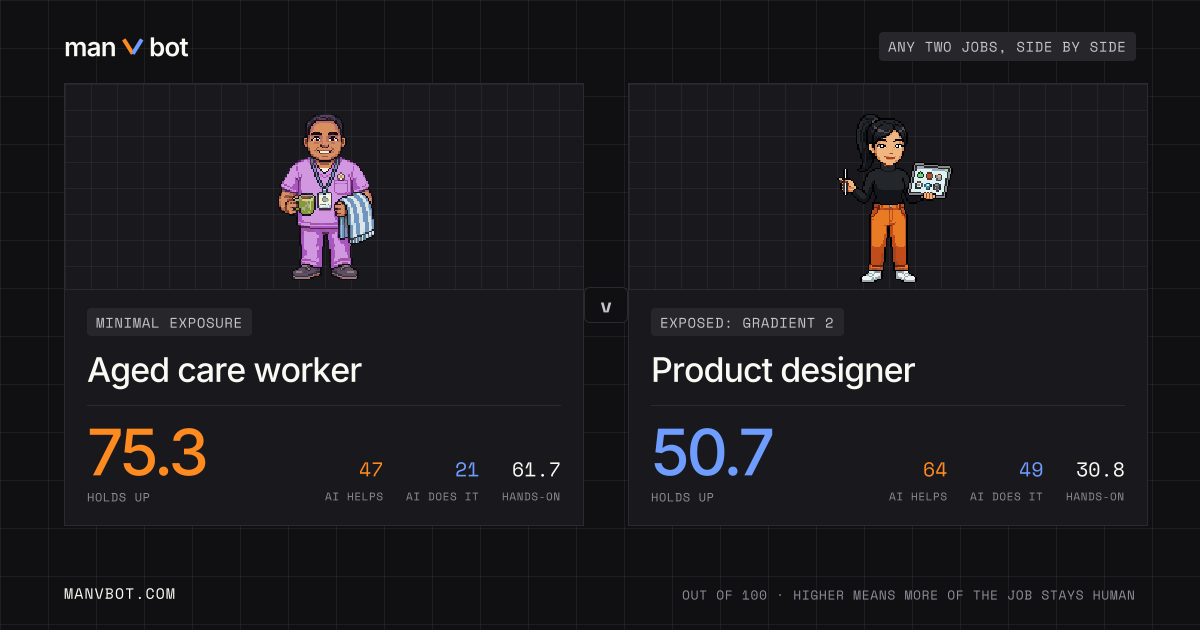 Share card comparing Aged care worker and Product designer