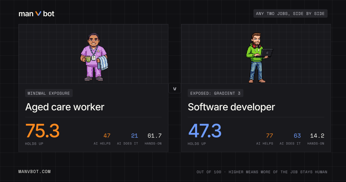 Share card comparing Aged care worker and Software developer