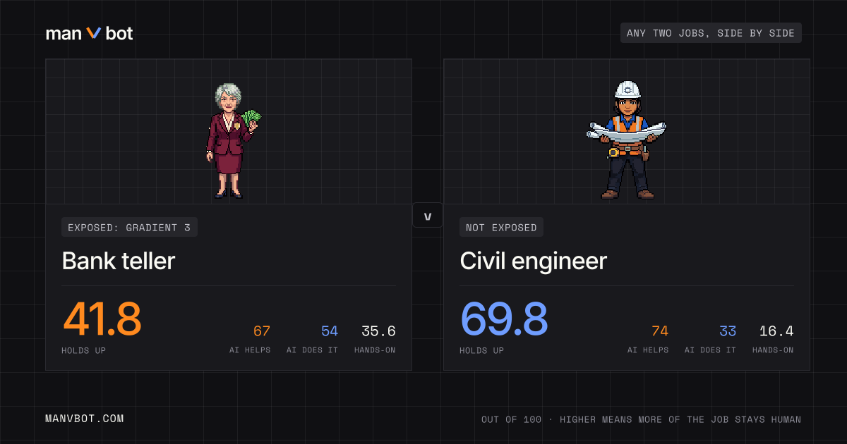 Share card comparing Bank teller and Civil engineer