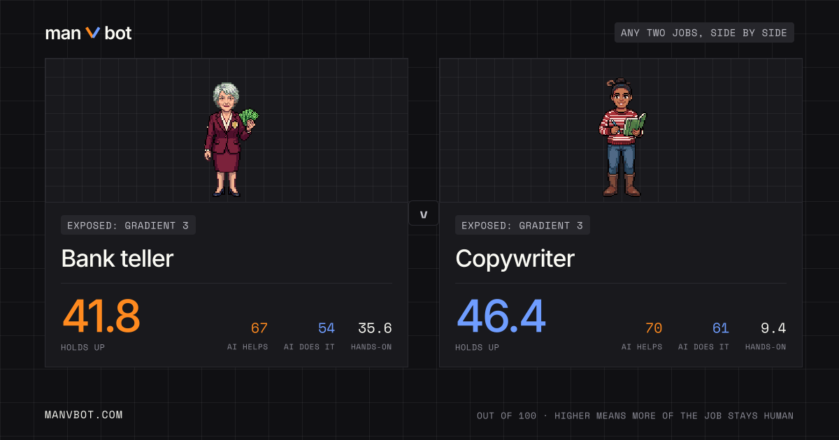 Share card comparing Bank teller and Copywriter
