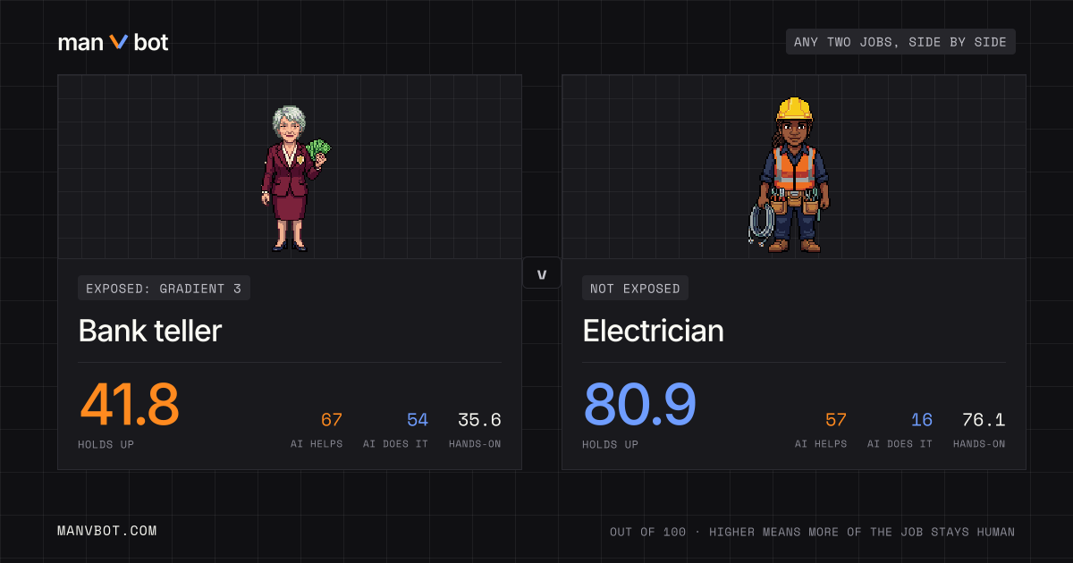 Share card comparing Bank teller and Electrician