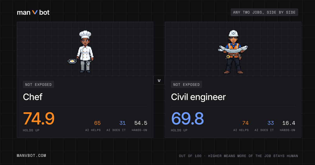 Share card comparing Chef and Civil engineer