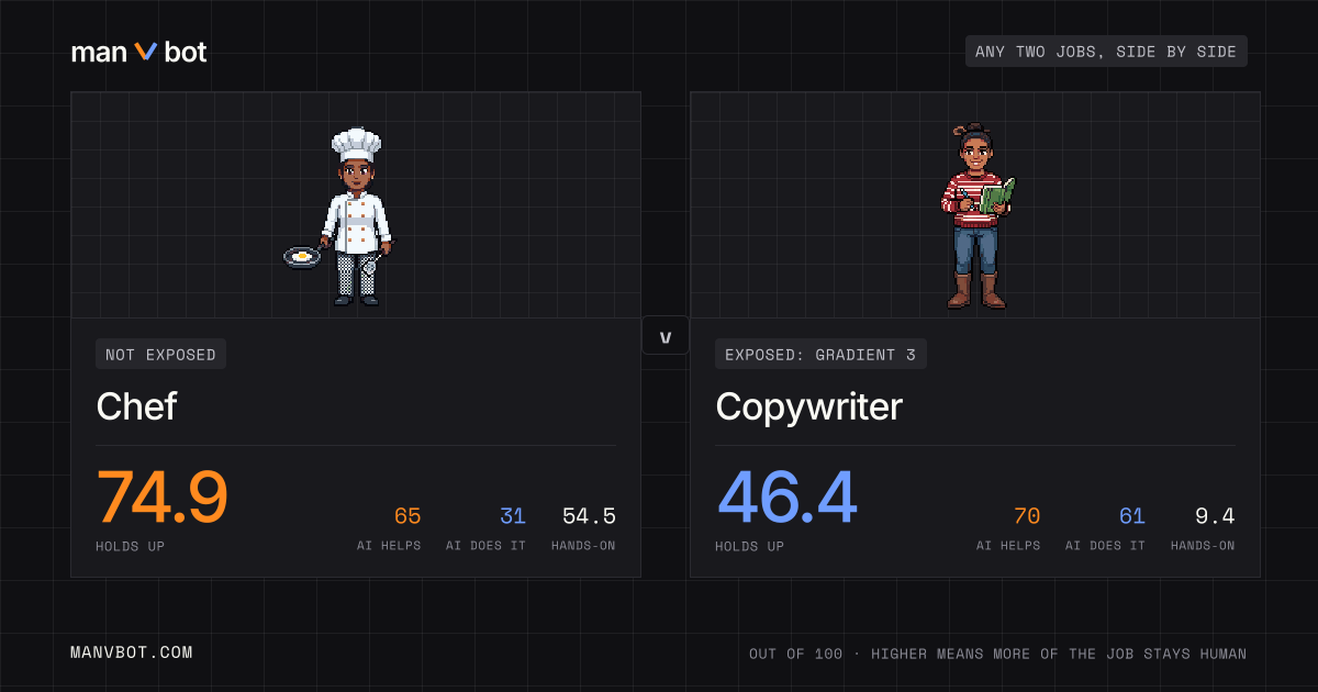 Share card comparing Chef and Copywriter