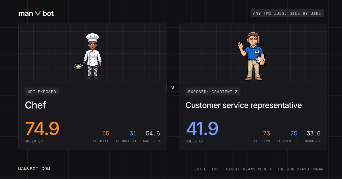 Share card comparing Chef and Customer service representative