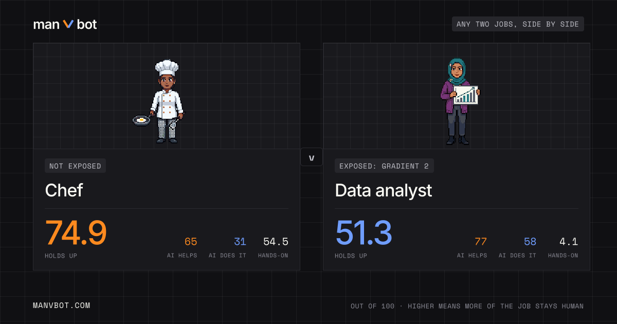 Share card comparing Chef and Data analyst