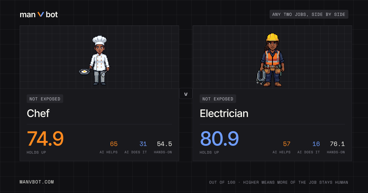Share card comparing Chef and Electrician