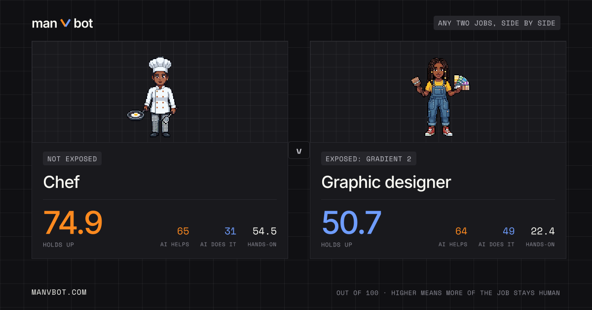 Share card comparing Chef and Graphic designer