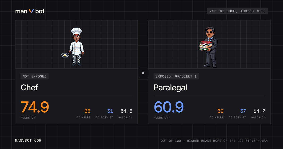 Share card comparing Chef and Paralegal