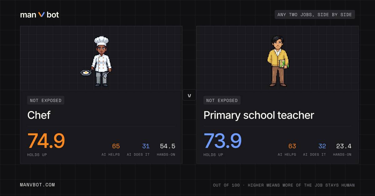 Share card comparing Chef and Primary school teacher