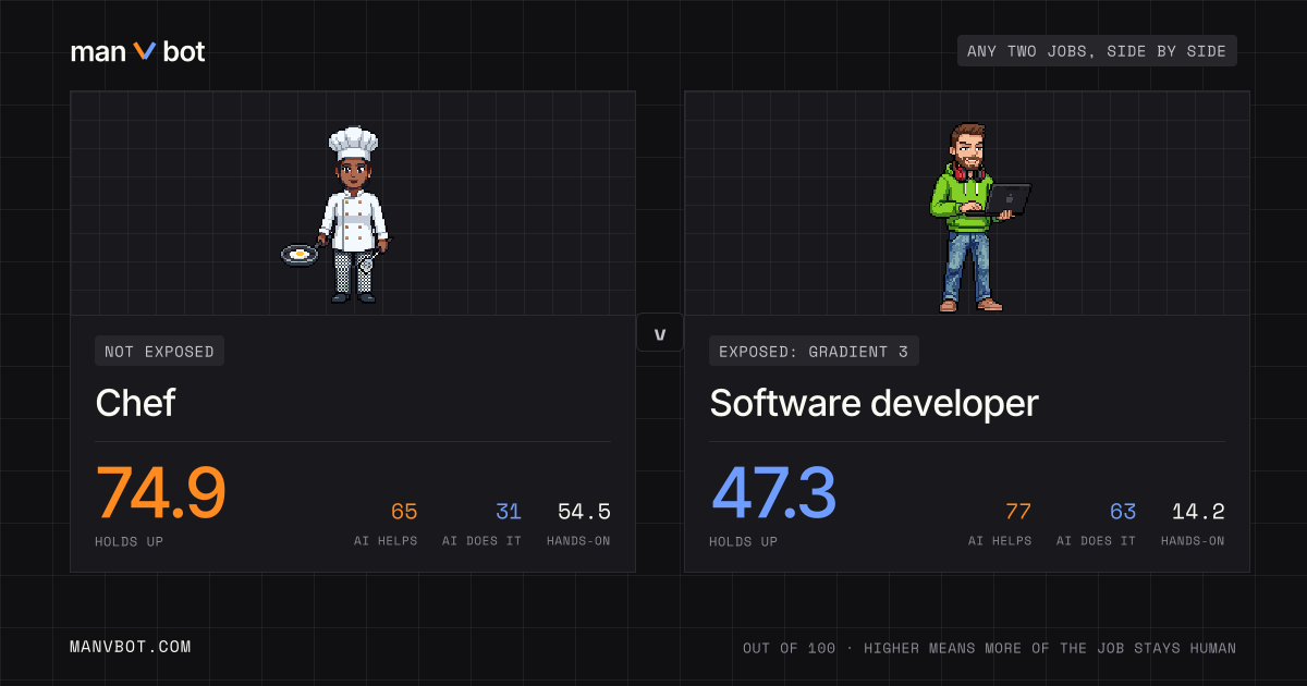 Share card comparing Chef and Software developer
