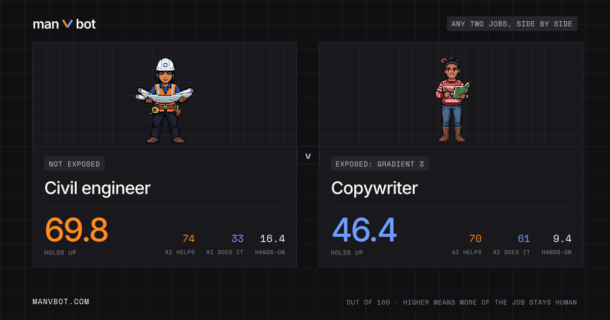 Share card comparing Civil engineer and Copywriter
