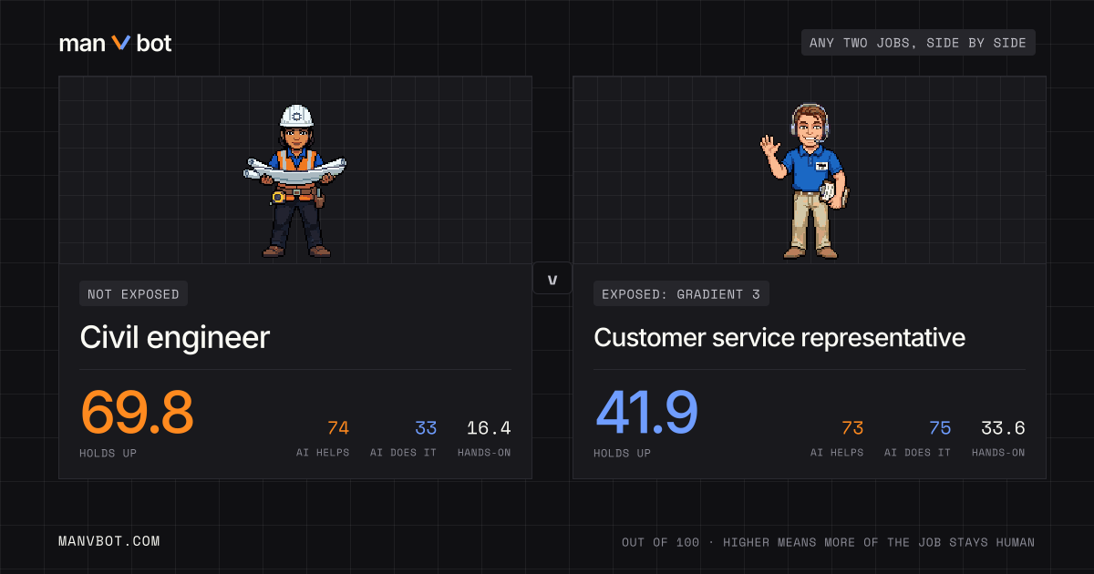 Share card comparing Civil engineer and Customer service representative