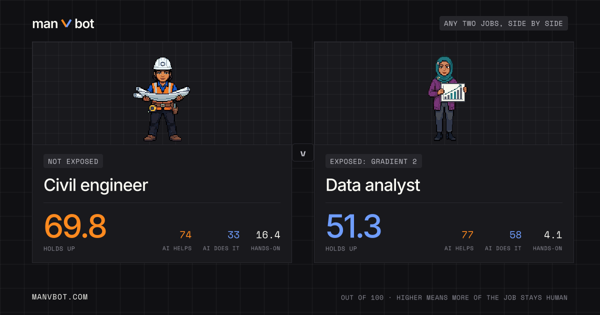 Share card comparing Civil engineer and Data analyst