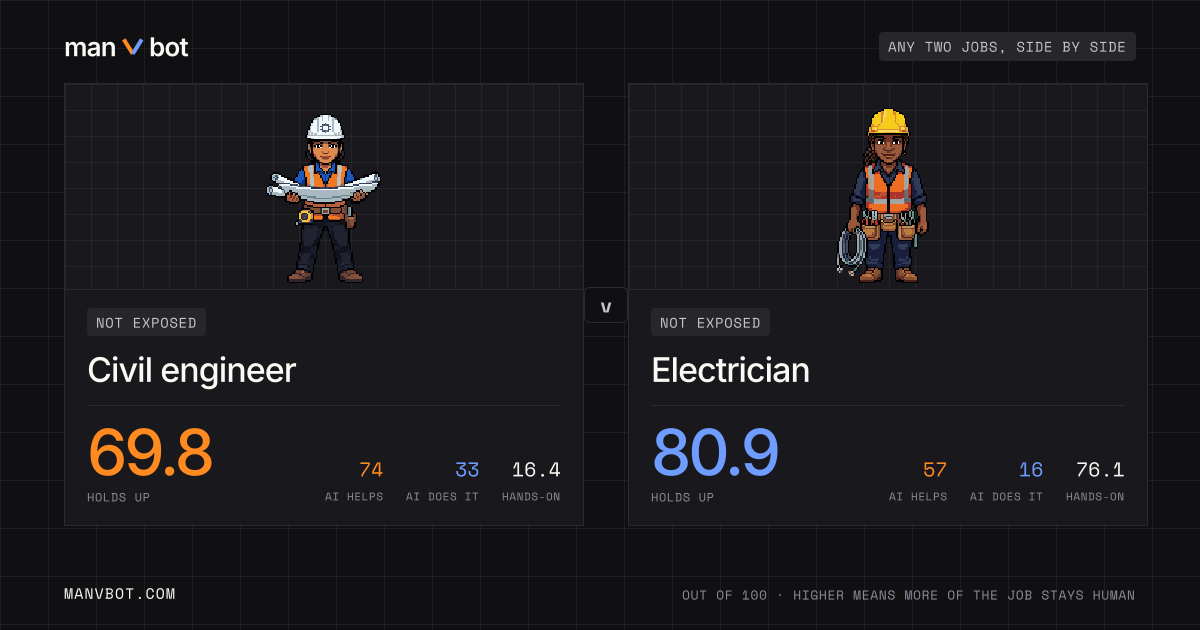 Share card comparing Civil engineer and Electrician