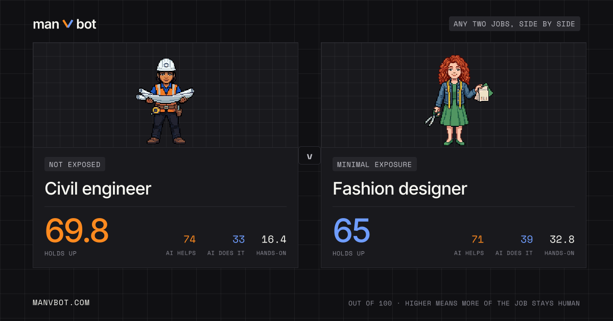 Share card comparing Civil engineer and Fashion designer