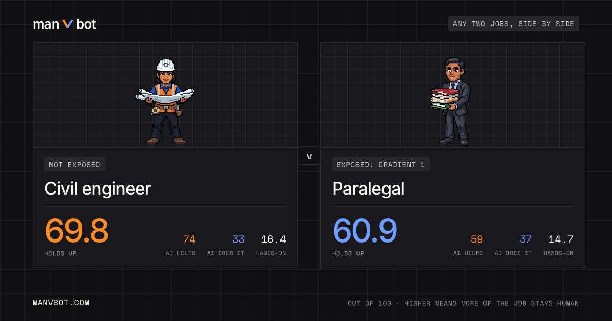 Share card comparing Civil engineer and Paralegal