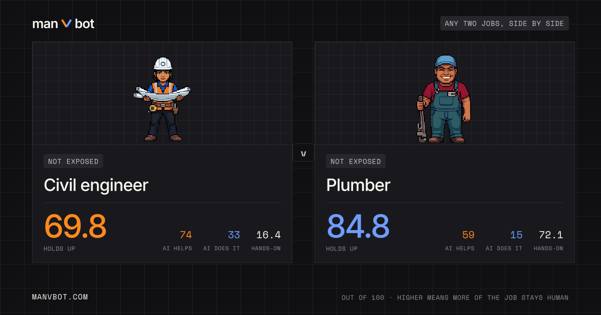 Share card comparing Civil engineer and Plumber