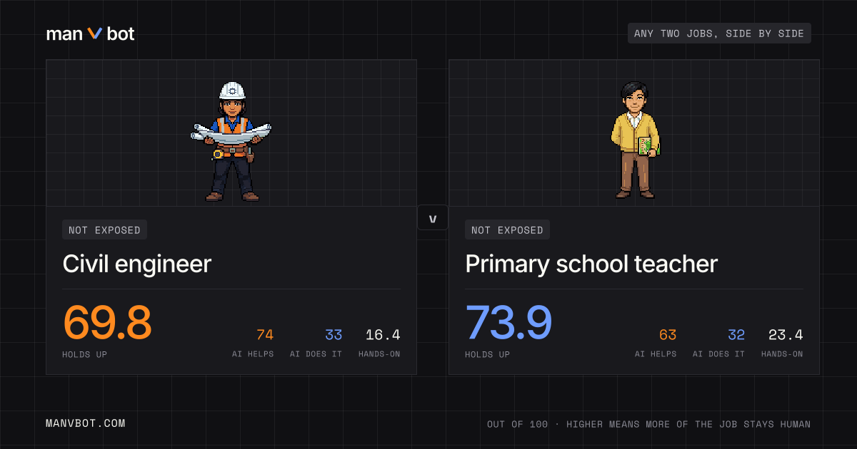 Share card comparing Civil engineer and Primary school teacher