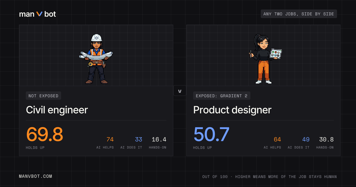 Share card comparing Civil engineer and Product designer