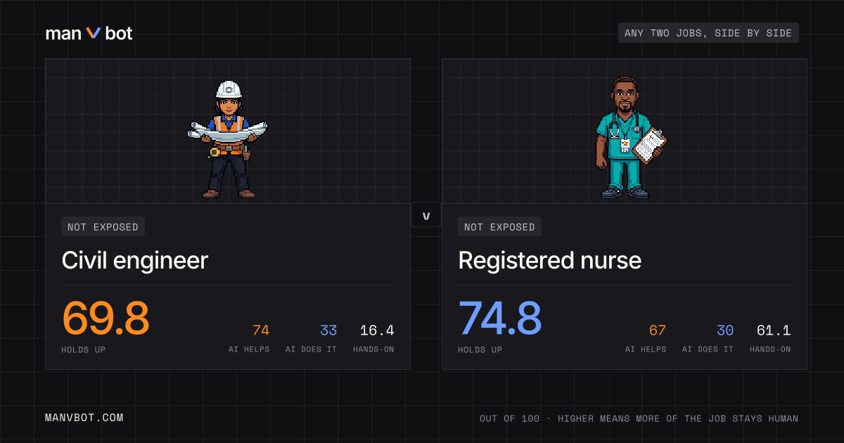 Share card comparing Civil engineer and Registered nurse