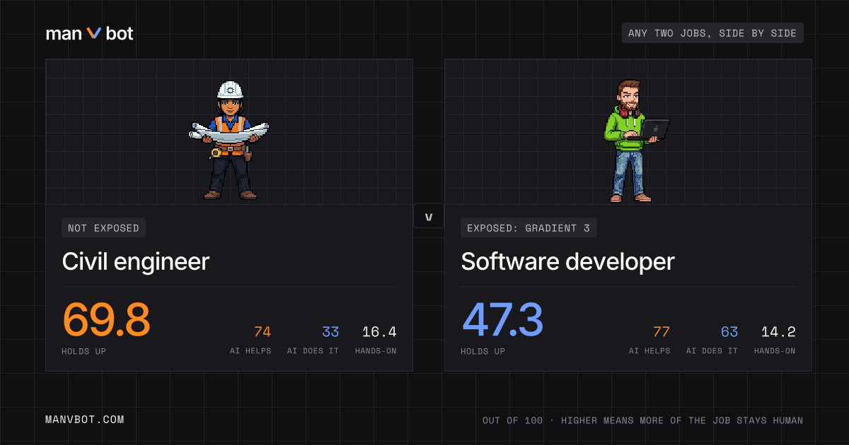 Share card comparing Civil engineer and Software developer