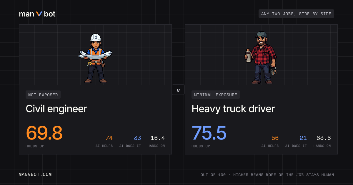 Share card comparing Civil engineer and Heavy truck driver