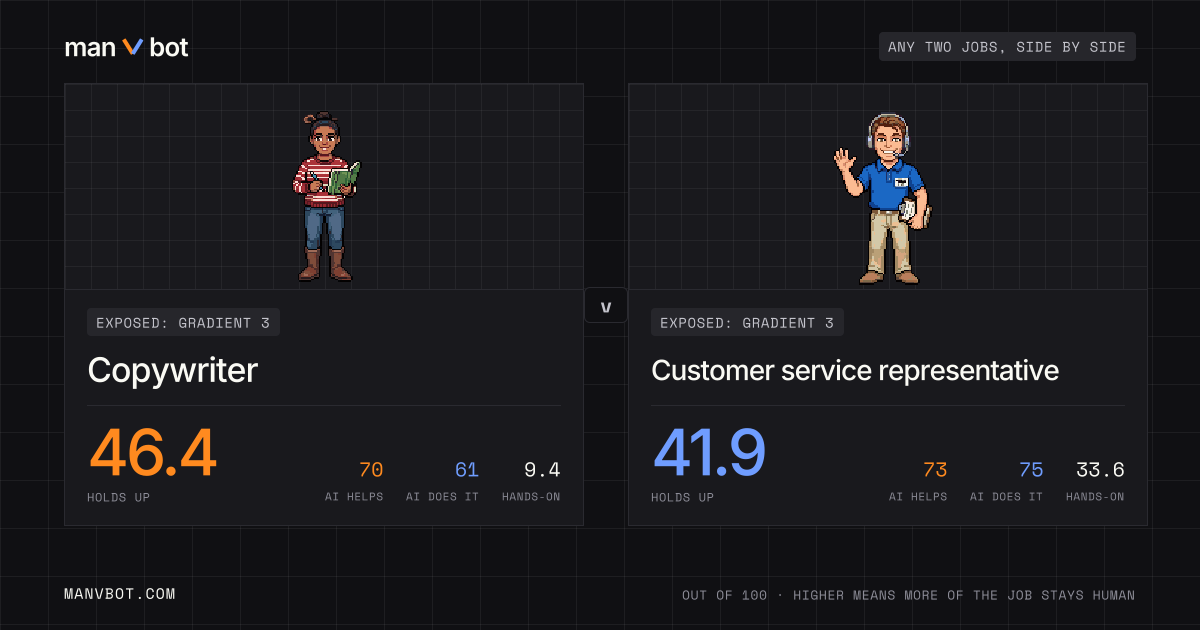 Share card comparing Copywriter and Customer service representative